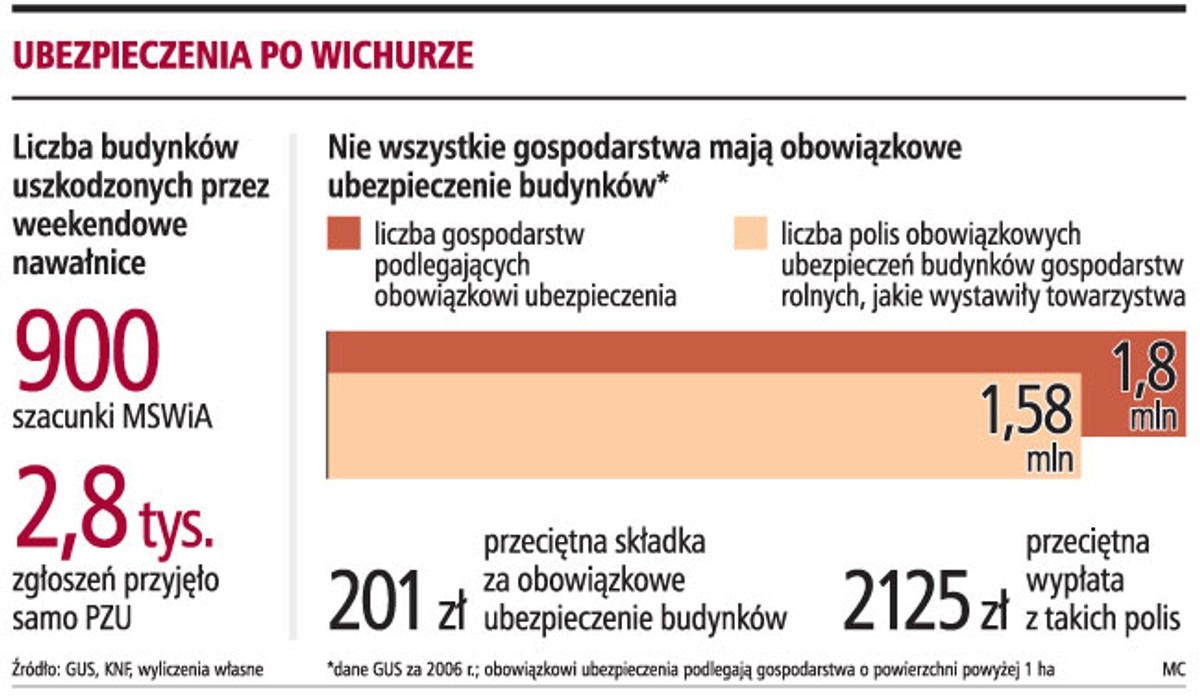 Ubezpieczenia po wichurze