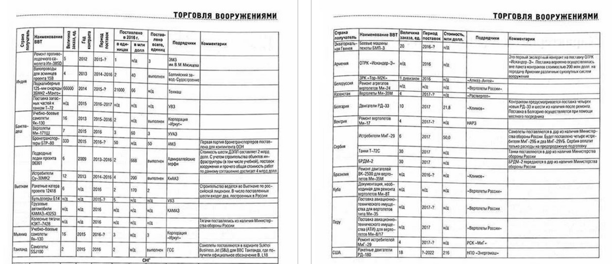 Dane o eksporcie rosyjskiej broni z pisma "Eksport Broni". Dokładnie o ujawnienie tych danych jest oskarżony Safronow