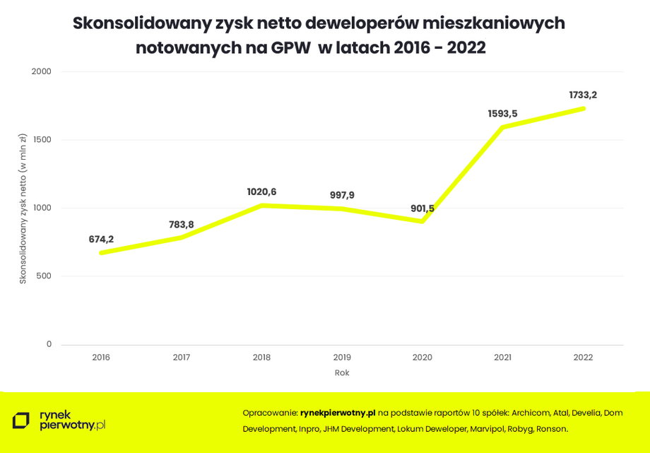 Skonsolidowany zysk netto deweloperów z GPW urósł drugi rok z rzędu.