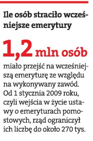 Ile osób straciło wcześniejsze emerytury