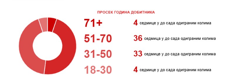 Prosek godina dobitnika