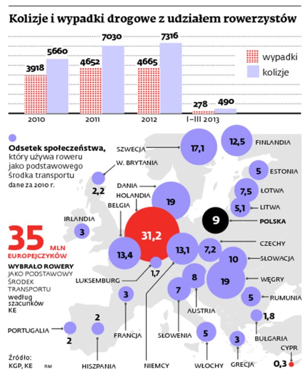 Kolizje i wypadki drogowe z udziałem rowerzystów