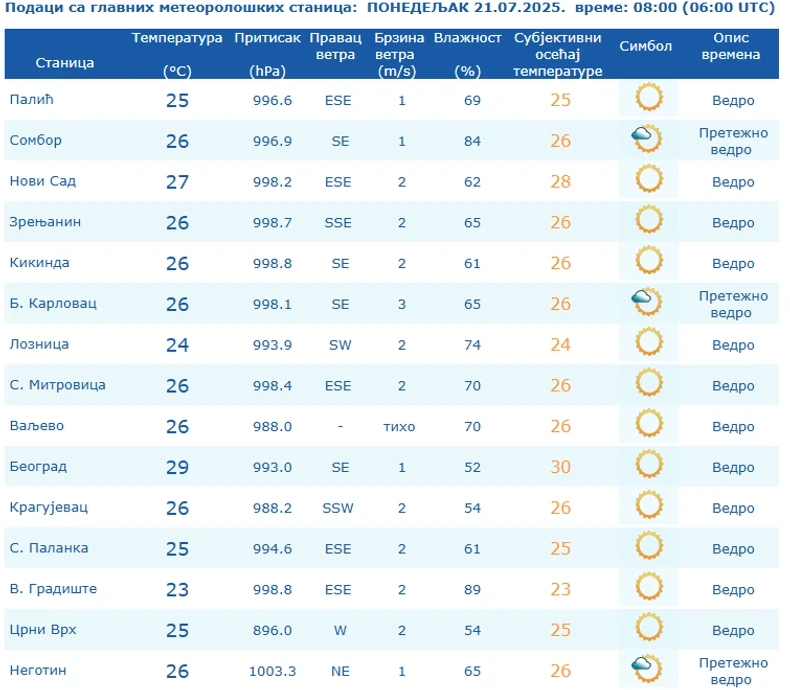 Temperature u Srbiji izmerene jutros u 8 časova