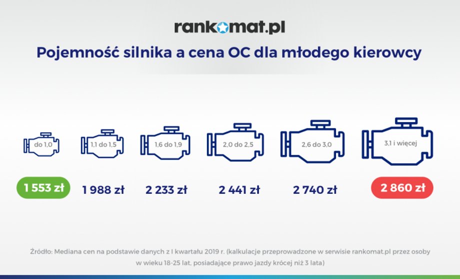 Pojemność silnika a cena OC dla młodego kierowcy