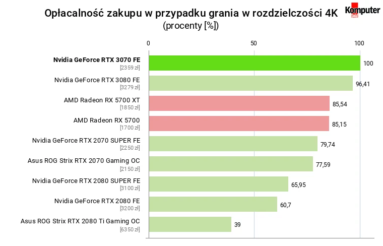 Nvidia GeForce RTX 3070 FE – Opłacalność zakupu w przypadku grania w rozdzielczości 4K (bez RT)