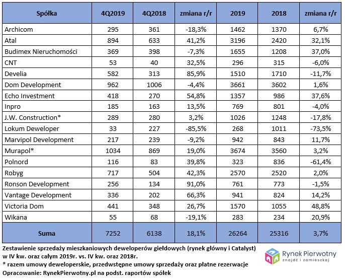 Zestawienie sprzedaży mieszkaniowych deweloperów giełdowych