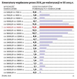 Emerytury w Polsce: Coraz mniej nędzarzy wśród emerytów