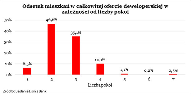 Odsetek mieszkań w całkowitej ofercie deweloperskiej w zależności od liczby pokoi