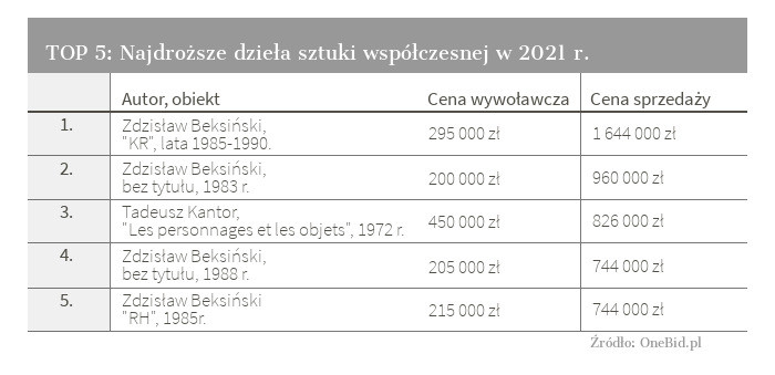 Najdroższe dzieła sztuki współczesnej w 2021 r.