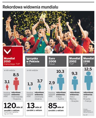 Mundial ratuje kasę TVP
