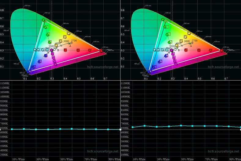 Gamuty kolorów oraz wykresy temperatury bieli w skali jasności dla trybu Żywy zmierzone dla  ekranów ekranów OnePlusa 9 (po lewej w parach) oraz OnePlusa 9 Pro 