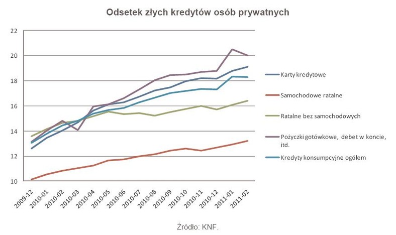 Odsetek złych kredytów osób prywantnych