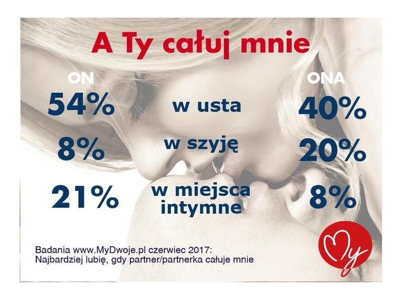 Ulubione pocałunki Polaków