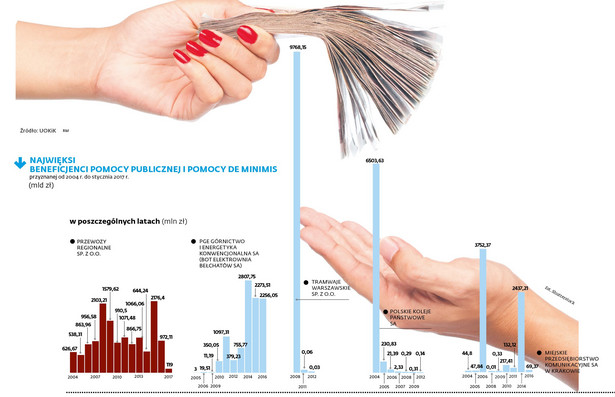 Najwiekszi beneficjenci pomocy publicznej w latach 2004-2017.jpg