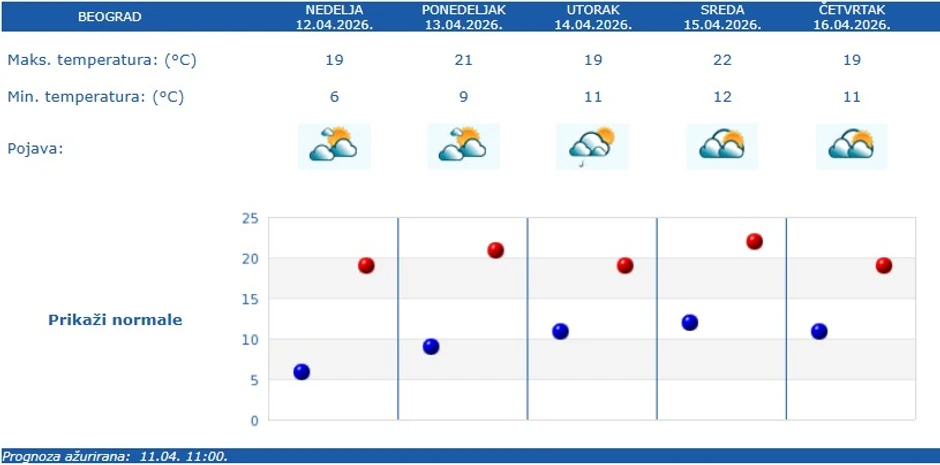 Vremenska prognoza za Beograd