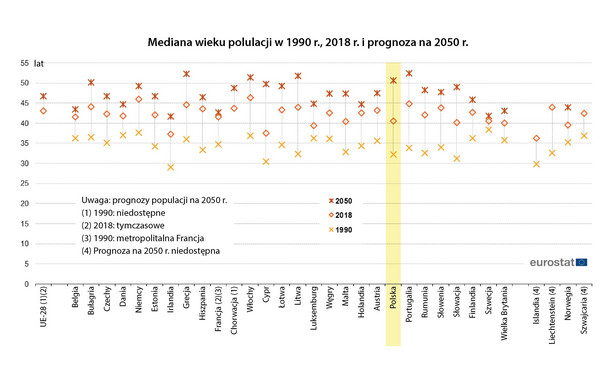 Mediana wieku populacji UE. Do 2050 roku będziemy jednym z najstarszych narodów Europy