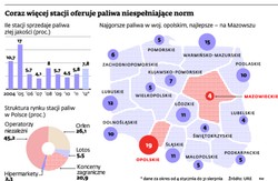 Paliwa coraz gorszej jakości. Tak źle nie było od czterech lat