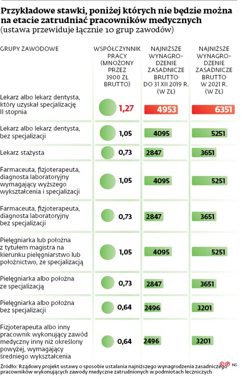 Przykładowe stawki, poniżej których nie będzie można na etacie zatrudniać pracowników medycznych