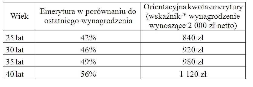 Emerytury osób obecnie w wieku 25-40 lat