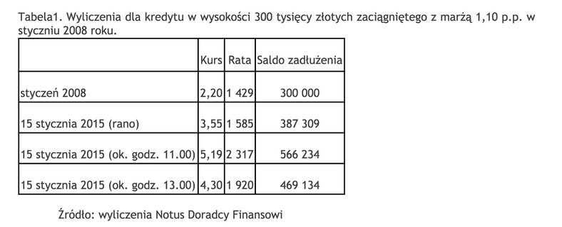 Frank szwajcarski - symulacja raty