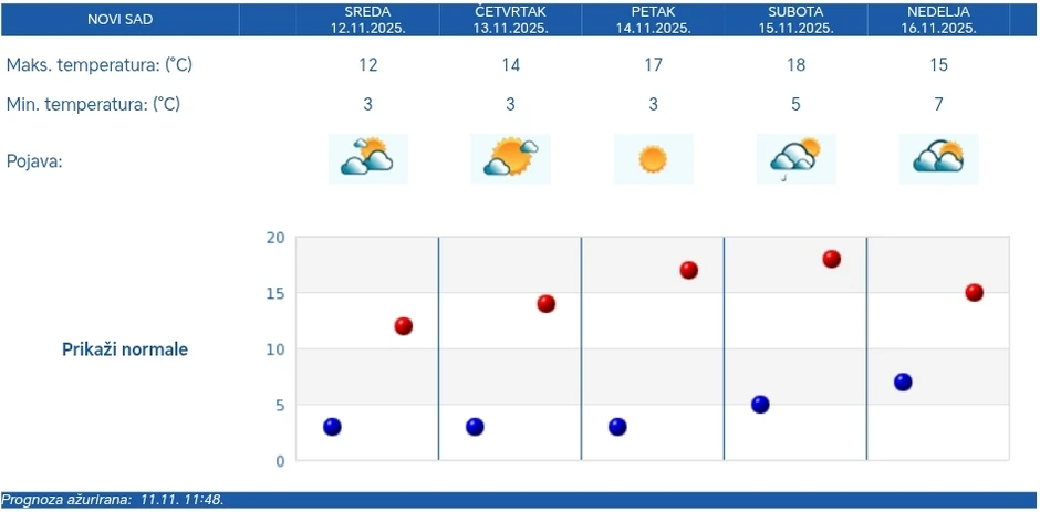 Vremenska prognoza za Novi Sad - 5 dana