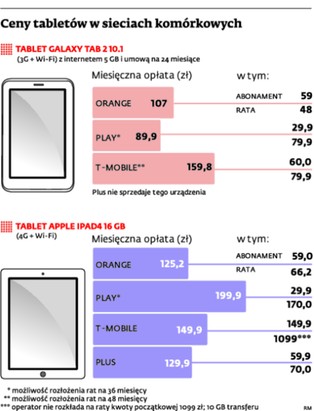 Kupując tablet u operatora komórkowego, przepłacamy za internet