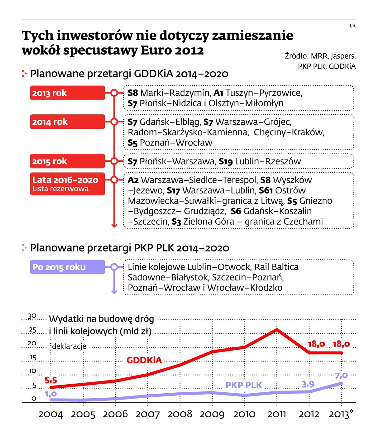 Tych inwestorów nie dotyczy zamieszanie wokół specustawy Euro 2012
