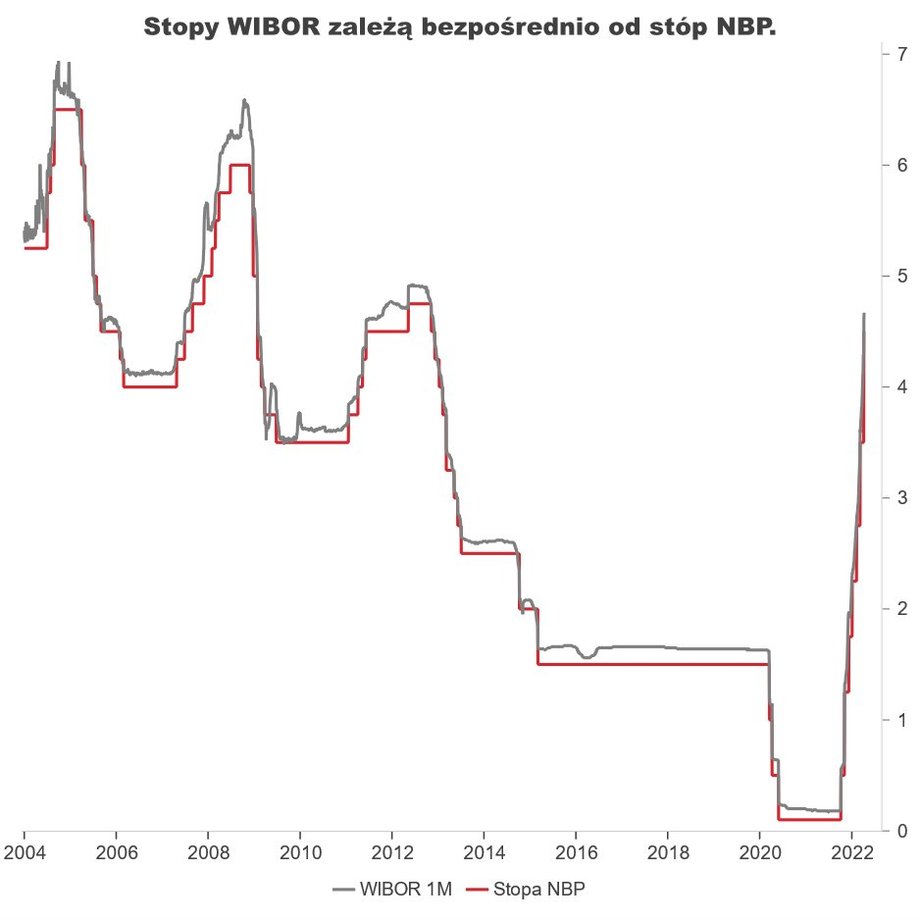 Pochodzący z Polskiego Instytutu Ekonomicznego wykres pokazuje ścisłą zależność między wysokością WIBOR a stopami procentowymi NBP. 