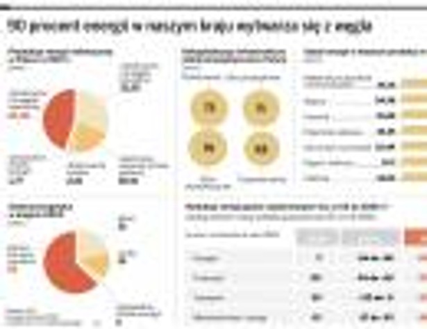 90 procent energii w naszym kraju wytwarza się z węgla