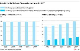 Rosną dochody z podatków. Budżet zyskał prawie 11 proc. PIT więcej