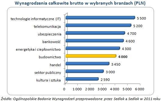 Wynagrodzenie całkowite brutto w wybranych branżach