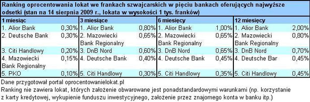 Oprocentowanie lokat we frankach szwajcarskich - sierpień 2009