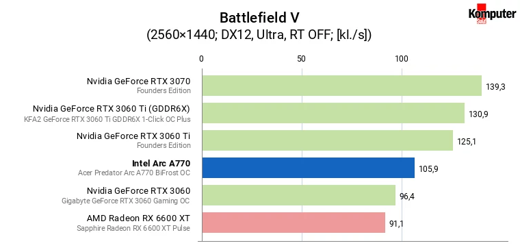 Intel Arc A770 – Battlefield V