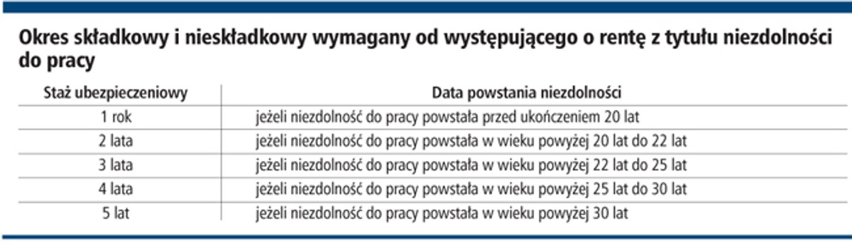 Okres składkowy i nieskładkowy wymagany od występującego o rentę z tytułu niezdolności do pracy