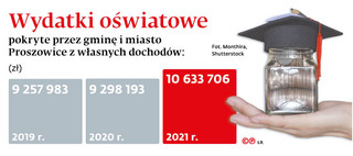 Wydatki oświatowe pokryte przez gminę i miasto Proszkowice z własnych dochodów: