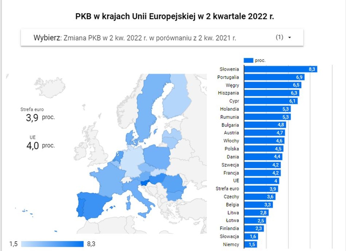 PKB w UE w drugim kwartale 2022