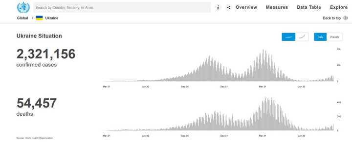 COVID-19 na Ukrainie: zakażenia i zgony 