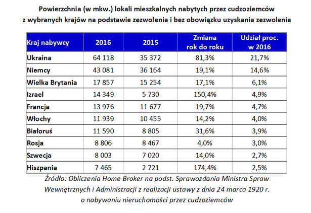 Powierzchnia (w mkw.) lokali mieszkalnych nabytych przez cudzoziemców z wybranych krajów na podstawie zezwolenia i bez obowiązku uzyskania zezwolenia