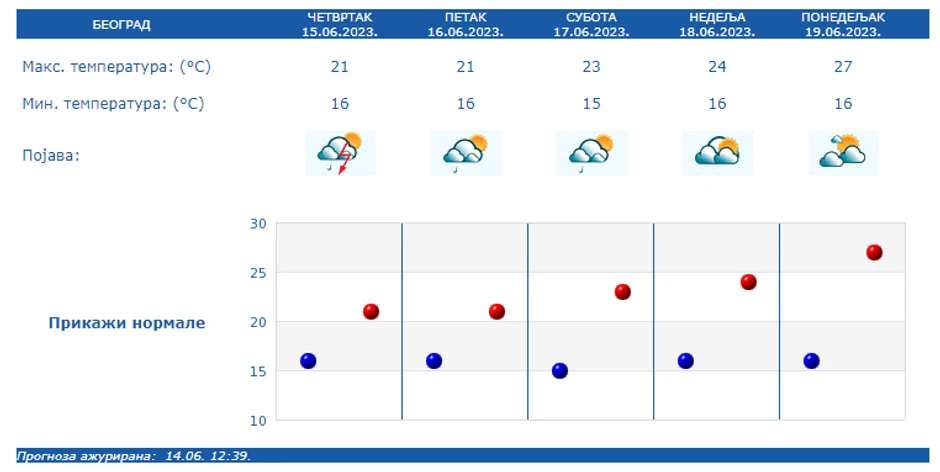 Vremenska prognoza, RHMZ