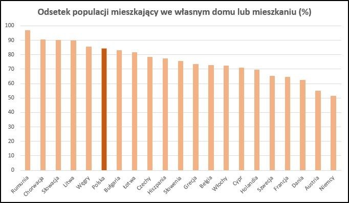 Najem w Polsce (prawie) nie istnieje