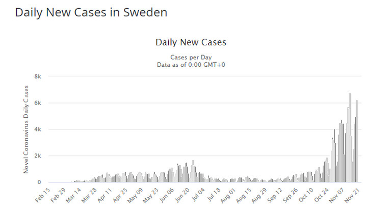 Dzienna liczba nowych przypadków zakażenia koronawirusem SARS-CoV-2 w Szwecji 24.11