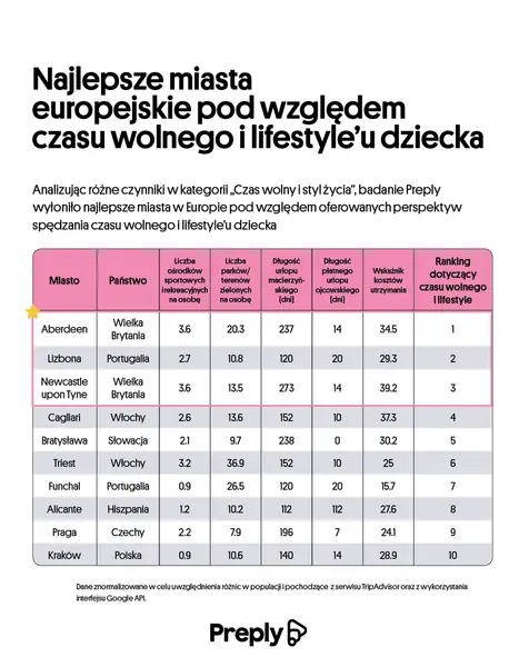 Najlepsze miasta do założenia rodziny