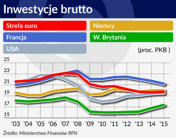 Niemcy za mało inwestują. Rząd oszczędza pieniądze na wybory