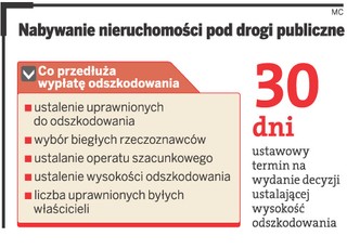 Specustawa drogowa nie chroni wywłaszczonych