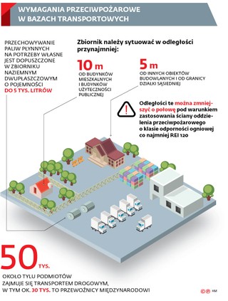 Zmiany przepisów przeciwpożarowych: Przewoźnicy z dużym taborem mają problem