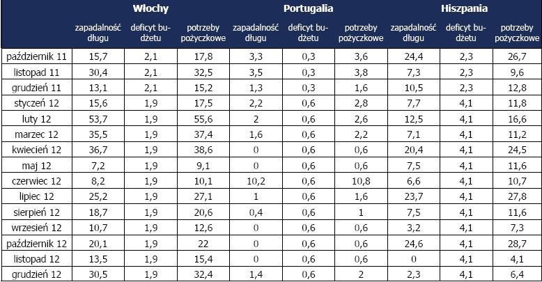 Włochy, Portugalia, Hiszpania - zapadalność długu, deficyt budżetowy, potrzeby pożyczkowe w mld EUR