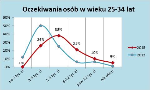 Oczekiwania osób w wieku 25-34