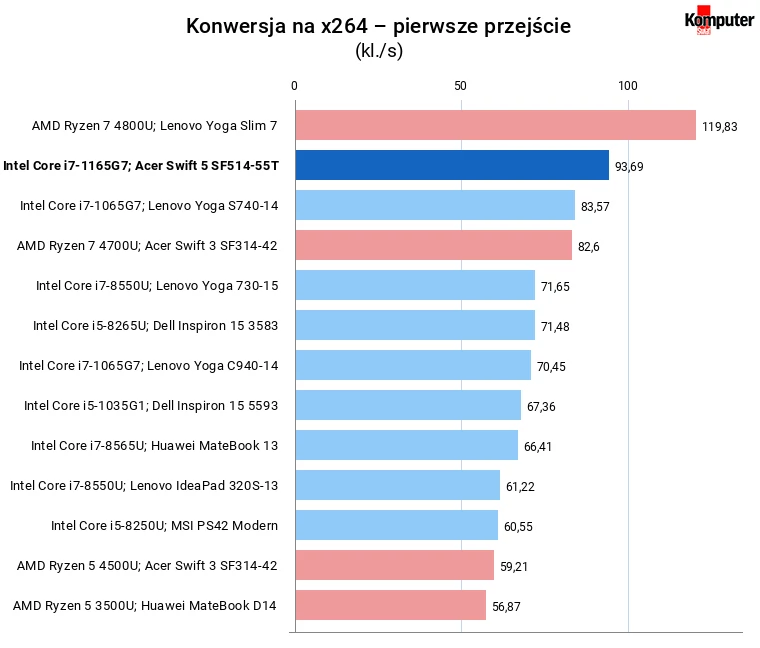 Intel Tiger Lake Core i7-1165G7 – konwersja na x264 – pierwsze przejście