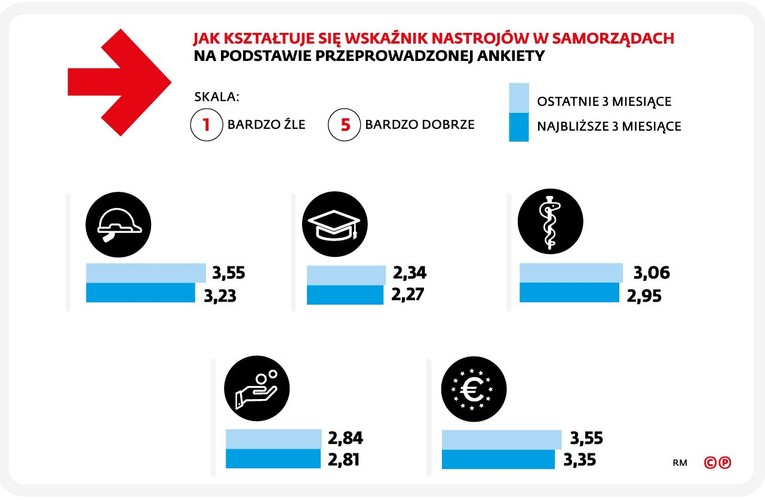 Ankiety pozwalają nam ocenić skalę optymizmu lub pesymizmu w lokalnych władzach. Poszczególnym odpowiedziom zawartym w ankietach przyporządkowane zostaną wartości od 1 do 5 (gdzie 1 zarezerwowane jest dla odpowiedzi „bardzo źle”, a 5 dla odpowiedzi „bardzo dobrze”). Z uzyskanych w ten sposób wartości wyciągana jest średnia, która jest docelowym wskaźnikiem nastrojów w samorządach.