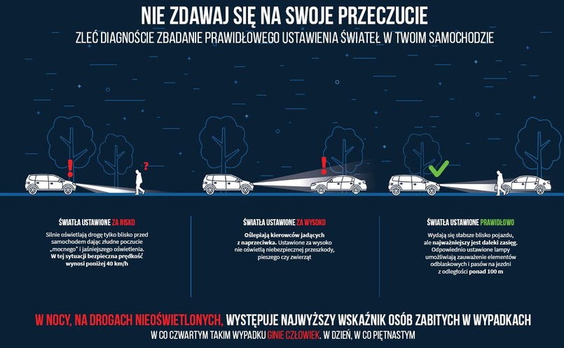 Nawet najnowocześniejszy reflektor z doskonałym źródłem światła, jeśli jest źle wyregulowany może stanowić zagrożenie